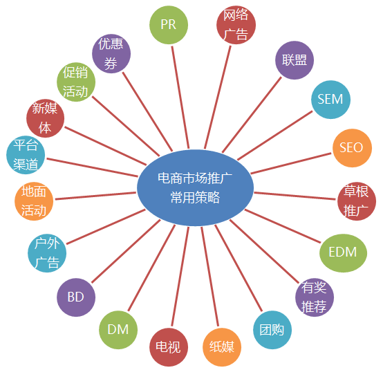 电子商务网站推广来的客户要将用户引导到网站上