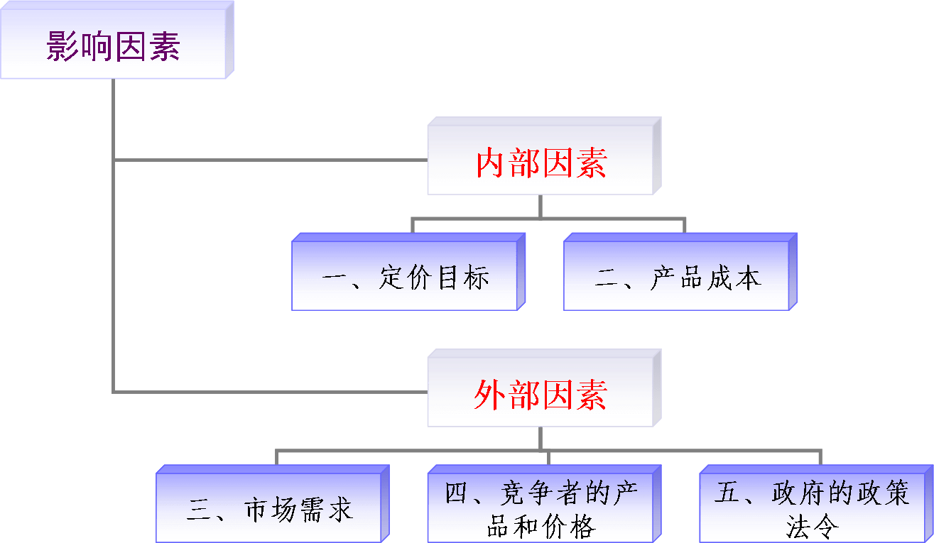 网络营销定价的影响因素