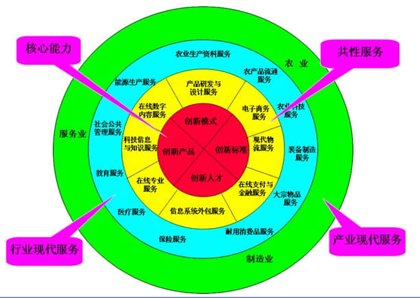 信息技术对制造业的重要性