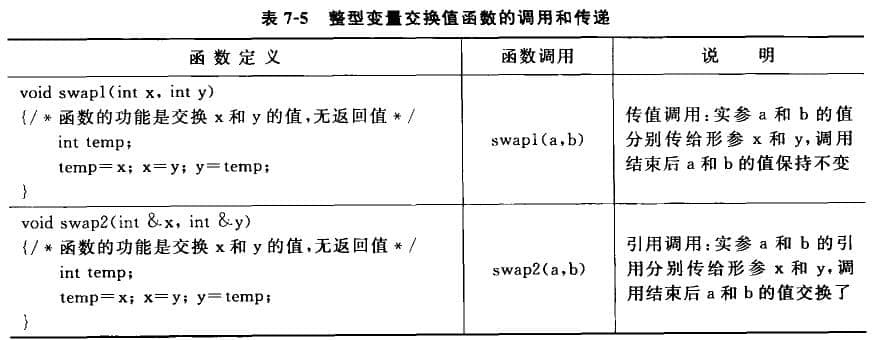 参数传递指的是在函数调用时实参与形参的匹配动作