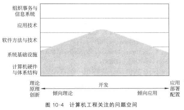 计算机工程学科关注的问题空间