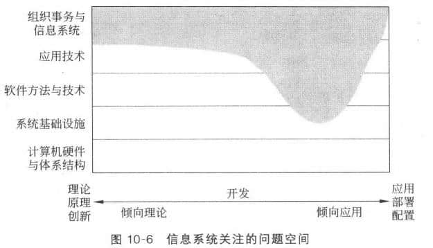 信息系统学科关注的问题空间