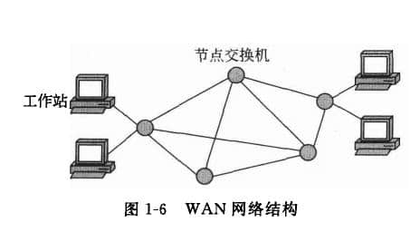 广域网特点