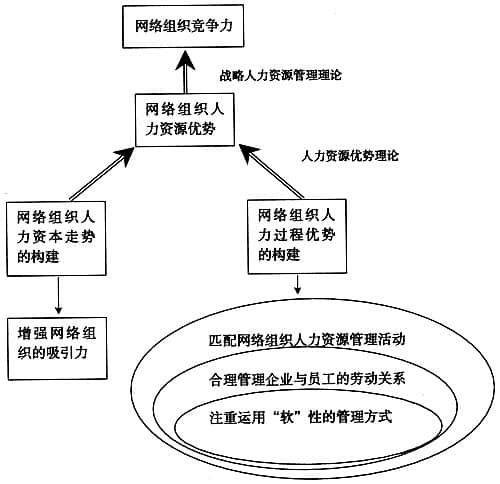 企业网络组织研究