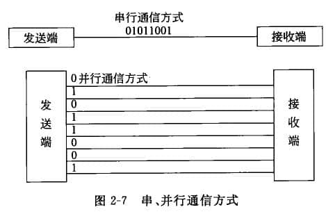 串行通伯与并行通信