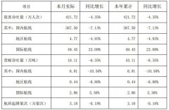 空运价格-深圳机场1月旅客吞吐量421.72万人次 下降4.35%